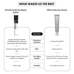 ThriveCo Anti-Ageing Under Eye Repair Cream for Dark Circles, Fine Lines, Wrinkles & Puffiness | With Retinol, Niacinamide & CollaRev for Men & Women | 15 ml