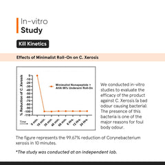 Minimalist Underarm Roll On Deodorant with Nonapeptide + AHA BHA 06% | Controls Odour & Fades Darkness | Fragrance & Aluminium Free | Exfoliating Deo For Women & Men | 40ml