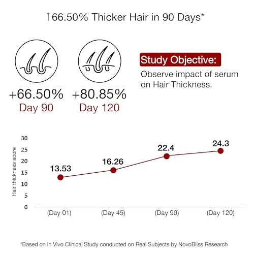Soulflower Hair Growth Serum, Rosemary Oil, 3% Redensyl, 4% Anagain, Caffeine, Melanogray, Biotin, Rice Water, Clinically Tested, Hair growth & Hair fall control for Women & Men | 30ml