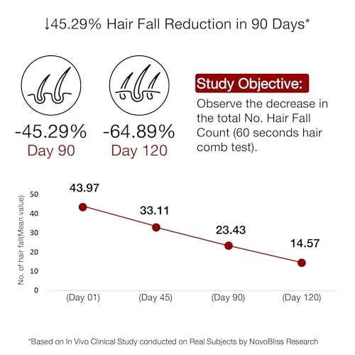 Soulflower Hair Growth Serum, Rosemary Oil, 3% Redensyl, 4% Anagain, Caffeine, Melanogray, Biotin, Rice Water, Clinically Tested, Hair growth & Hair fall control for Women & Men | 30ml