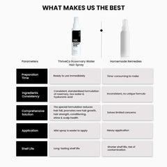 ThriveCo Rosemary Water Hair Spray | With 100% Natural Rosemary Extract, Rice Water & Hyaluronic Acid | For Hair Growth & Hair Fall Control | Adds Shine & Conditions | Lightweight | For Men & Women, 100ml