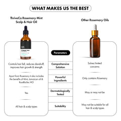 ThriveCo Rosemary Mint Hair Oil | For Hair Growth, Hair fall and Dandruff Control | Smoothens Dry Scalp & Split Ends | Suitable for both Men and Women |50ml