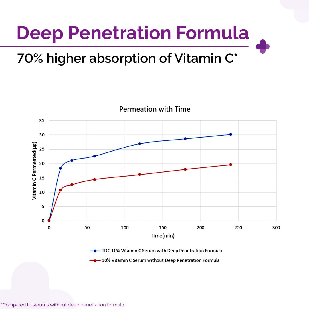 The Derma Co 10% Vitamin C Face Serum | With Vitamin C, 5% Niacinamide & Hyaluronic Acid | Fades Dark Spots, Reduces Pigmentation, Boosts Collagen, Brightens Skin | For All Skin Types | 30ml