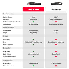 NUUK REN GO Cordless Car and Home Vacuum Cleaner | 2X More Suction, 11000 PA | 4-in-1 Functions with Air Blowing | 7 Attachments+Storage Bag | Dual Filtration with HEPA | BLDC Motor | 2 Suction Modes