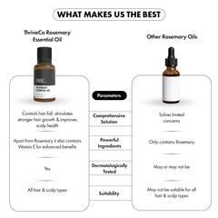 ThriveCo Rosemary Essential Oil for Hair Growth & Hair Fall Control | 100% Pure & Organic | Enriched with Vitamin E | 15ml