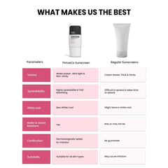 ThriveCo Water-based Sunscreen | Broad Spectrum & Spf 50 Pa++++ | UV A & UV B Protection | With Dewy Finish | Sweat-resistant, Non-sticky & Highly Absorbant | For All Skin Types, Men & Women | 30ml