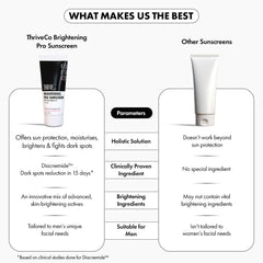 ThriveCo Brightening Pro Sunscreen for Men | SPF 50+ Pa++++ | Zero White Cast | Kojic acid, Vitamin C & Diacnemide™ | Non-sticky & Anti-Ageing | Boosts Collagen, Fades Dark Spots & Wrinkles | 50ml