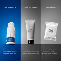 Be Bodywise 20% Urea Foot Cream Roll On 50ml | For Dry & Cracked Heels | With 2% Lactic Acid, Olive Oil & Vitamin E | Helps Repair and Moisturise Cracked Heels