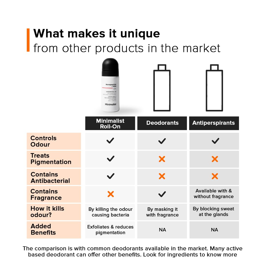 Minimalist Underarm Roll On Deodorant with Nonapeptide + AHA BHA 06% | Controls Odour & Fades Darkness | Fragrance & Aluminium Free | Exfoliating Deo For Women & Men | 40ml