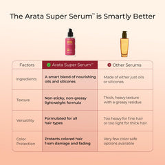 Arata Super Serum (100ml) For Dry & Frizzy Hair | 76% Frizz Reduction | 56% Breakage Reduction | Luxurious Shine | Prevents Split Ends | Powered By JD Jojoba Hair Complex | Hair Serum For Women & Men