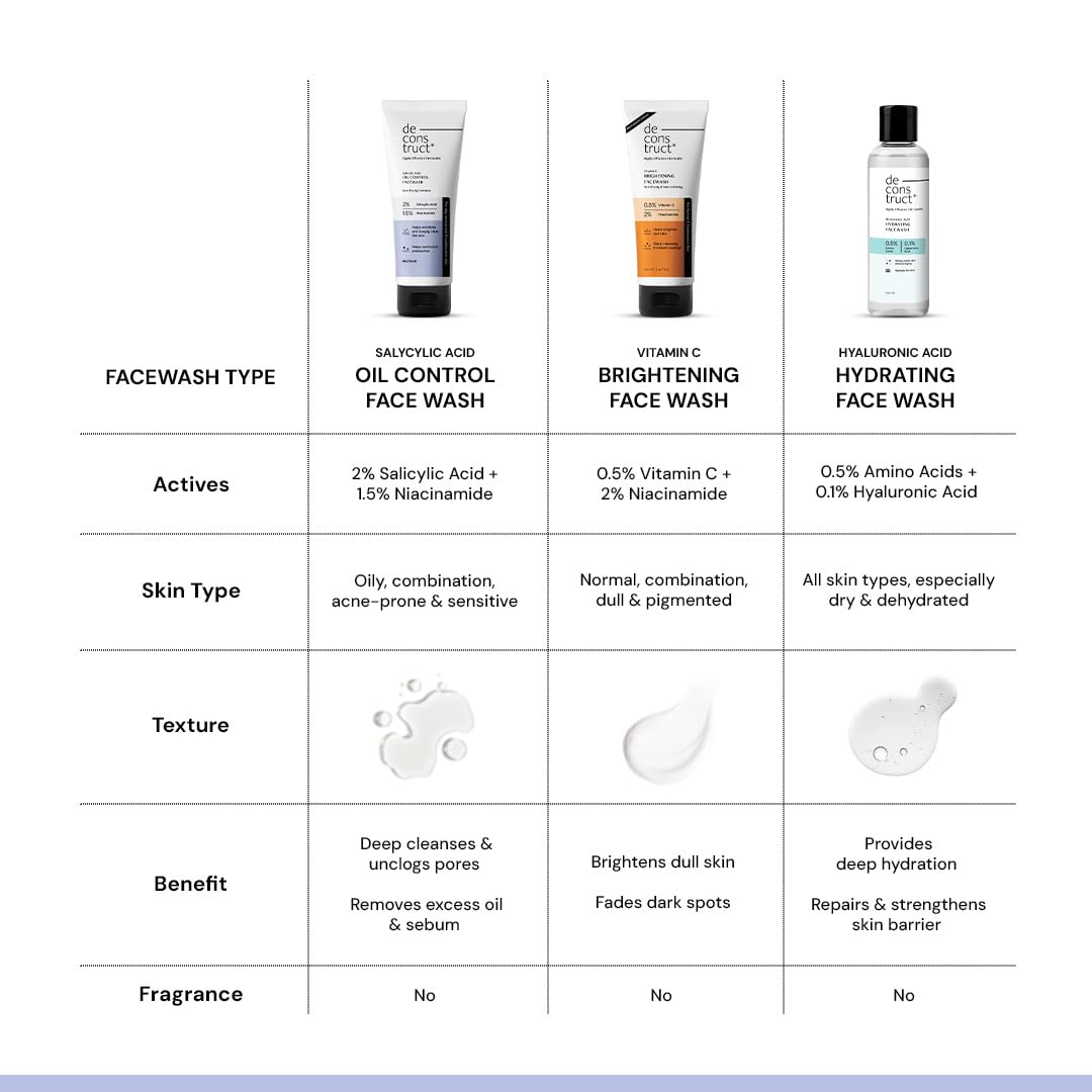 Deconstruct 2% Salicylic Acid Oil Control Face Wash with Niacinamide | For Oily, Combination, Normal Skin | Facewash for Men & Women | 100g