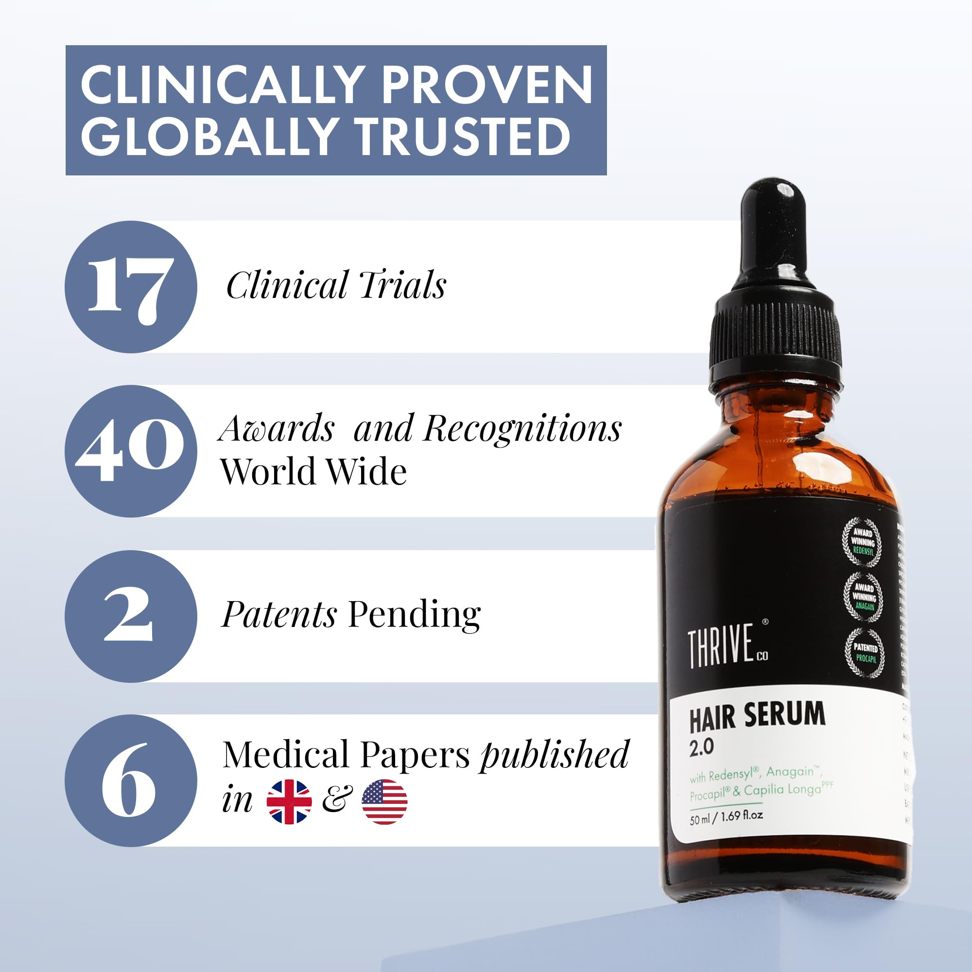 ThriveCo Hair Growth Serum 2.0, 50ml | Advanced Patent Filed Clinically Proven Scalp Treatment for Hair Fall Control & Regrowth | British Medical Publication | Redensyl, Anagain, Regendil®, Rosemary Oil | Lightweight, Non-Sticky Solution | Men & Women
