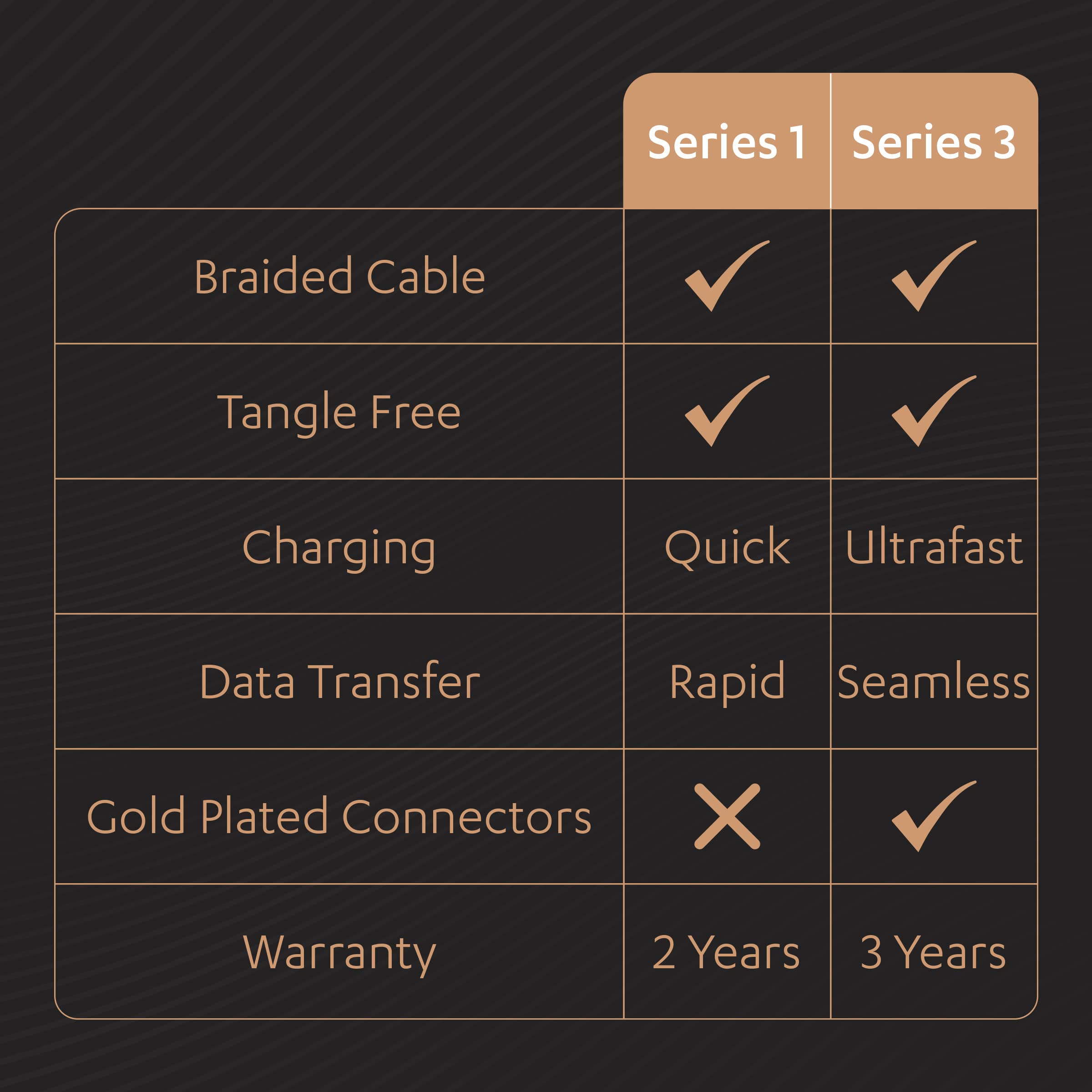 Duracell Usb Type C, 3A Braided Sync & Fast Charging Cable, 3.9 Feet (1.2M), Qc 2.0/3.0 Ultra Fast Charging, Seamless Data Transmission, Series 3, Black - Wireless Accessory from Duracell - Shop in Sri Lanka at Arcade.lk