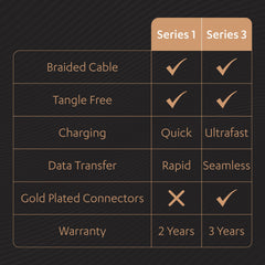 Duracell Usb Type C, 3A Braided Sync & Fast Charging Cable, 3.9 Feet (1.2M), Qc 2.0/3.0 Ultra Fast Charging, Seamless Data Transmission, Series 3, Black - Wireless Accessory from Duracell - Shop in Sri Lanka at Arcade.lk