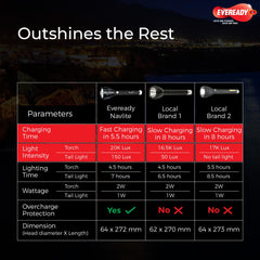 Eveready Navlite DL140, Rechargeable 2W Led Torch + 1W Emergency Tail Light, Metallic Finish, Type B/Micro USB Charging, Overcharge Protection, Powered by BIS Certified Li-Ion Battery