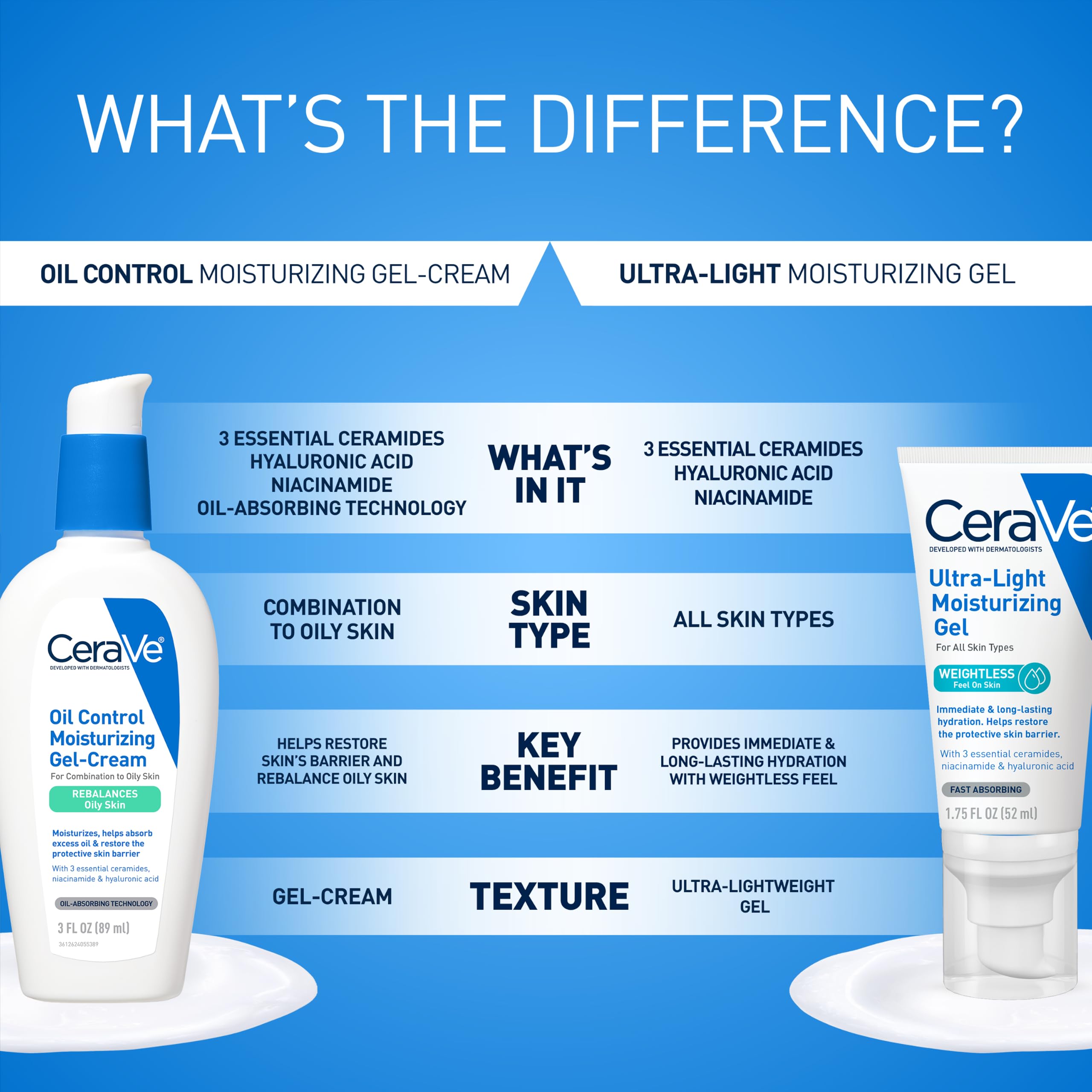 CeraVe Oil Control Gel Cream lightweight Moisturizer for Oily & Combination Skin with Ceramides, Hyaluronic Acid & Niacinamide | Dermatologist Recommended (52ml)